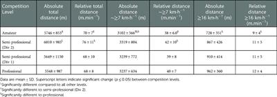 Running demands in club, regional, national, and international provincial New Zealand rugby union competitions